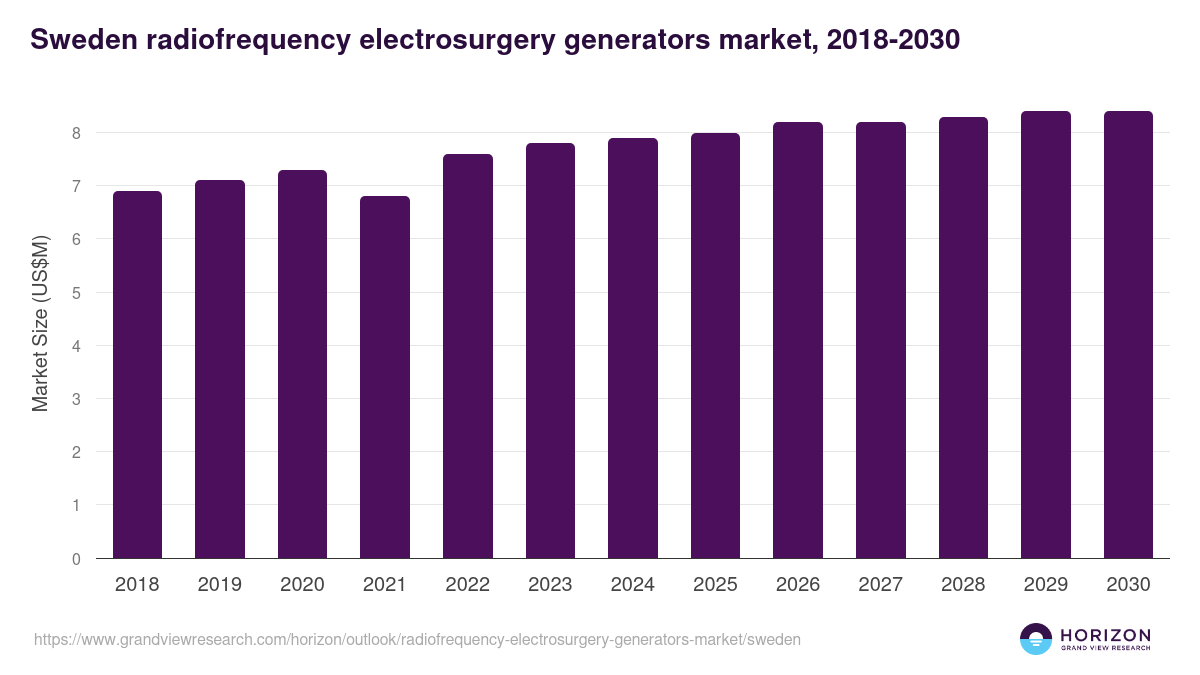 Sweden radiofrequency electrosurgery generators market, 2018-2030 (US$M)