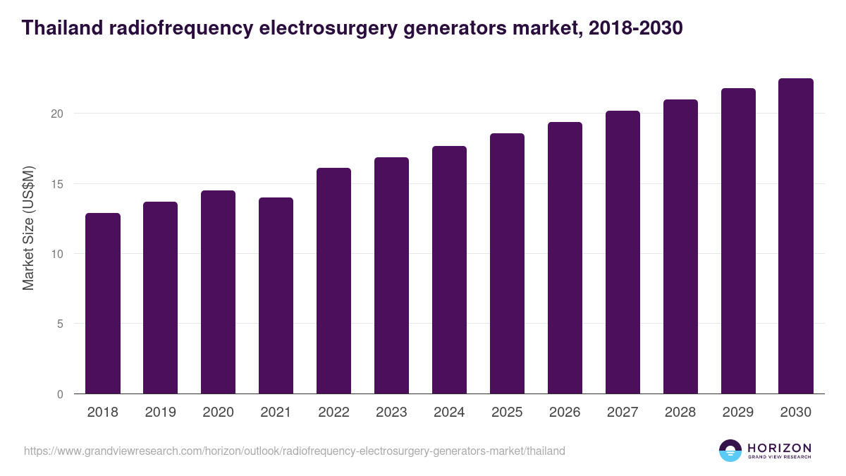 Thailand radiofrequency electrosurgery generators market, 2018-2030 (US$M)