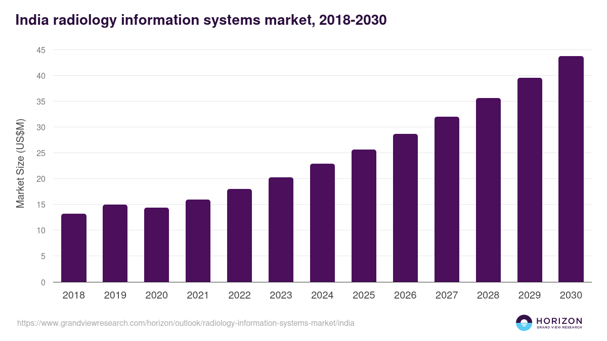 India radiology information systems market, 2018-2030 (US$M)
