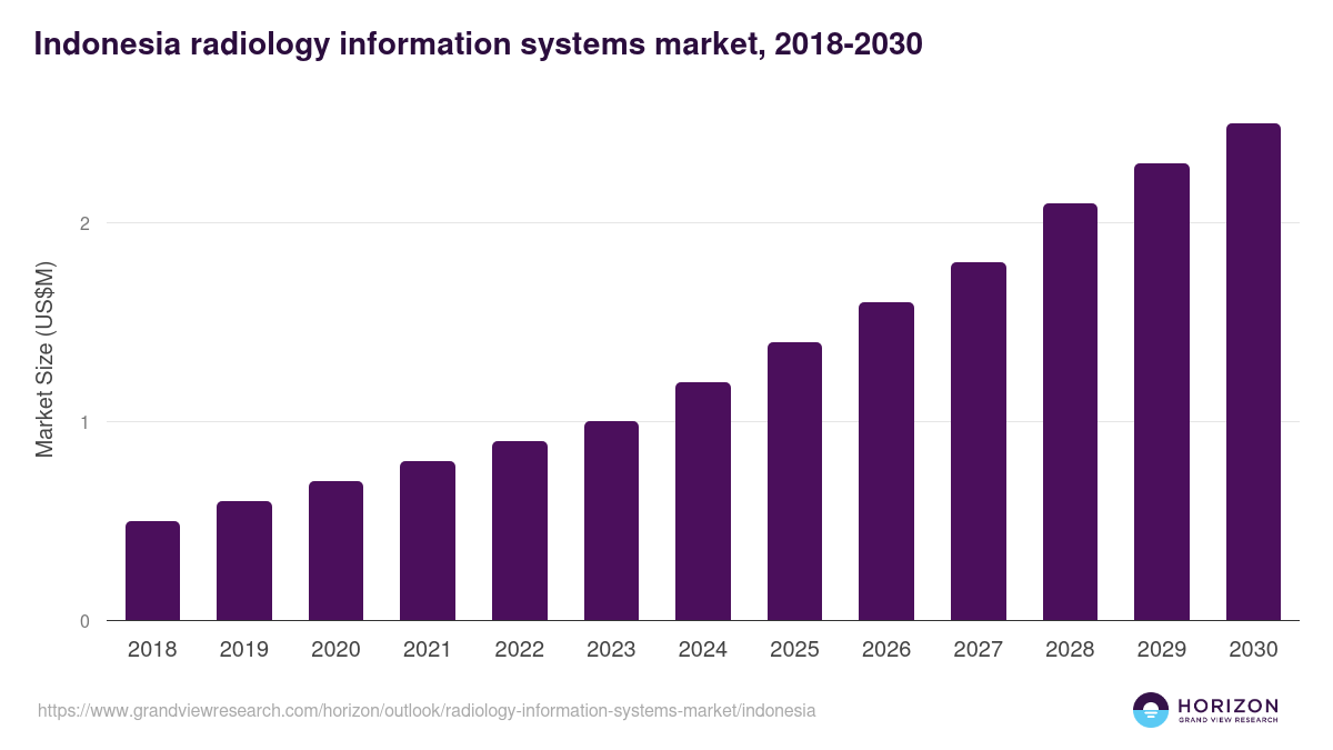 Indonesia radiology information systems market, 2018-2030 (US$M)