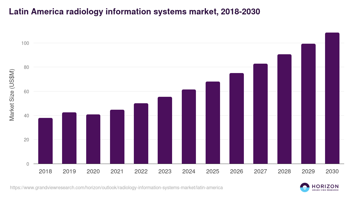 Latin America radiology information systems market, 2018-2030 (US$M)