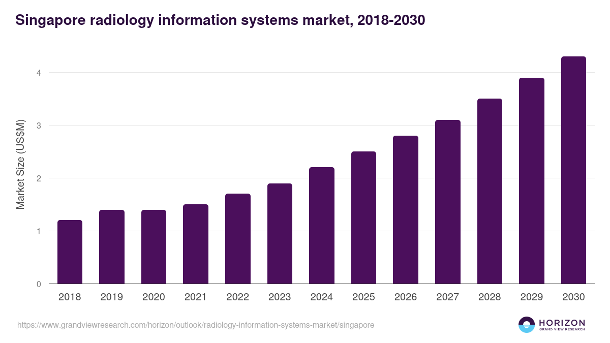 Singapore radiology information systems market, 2018-2030 (US$M)