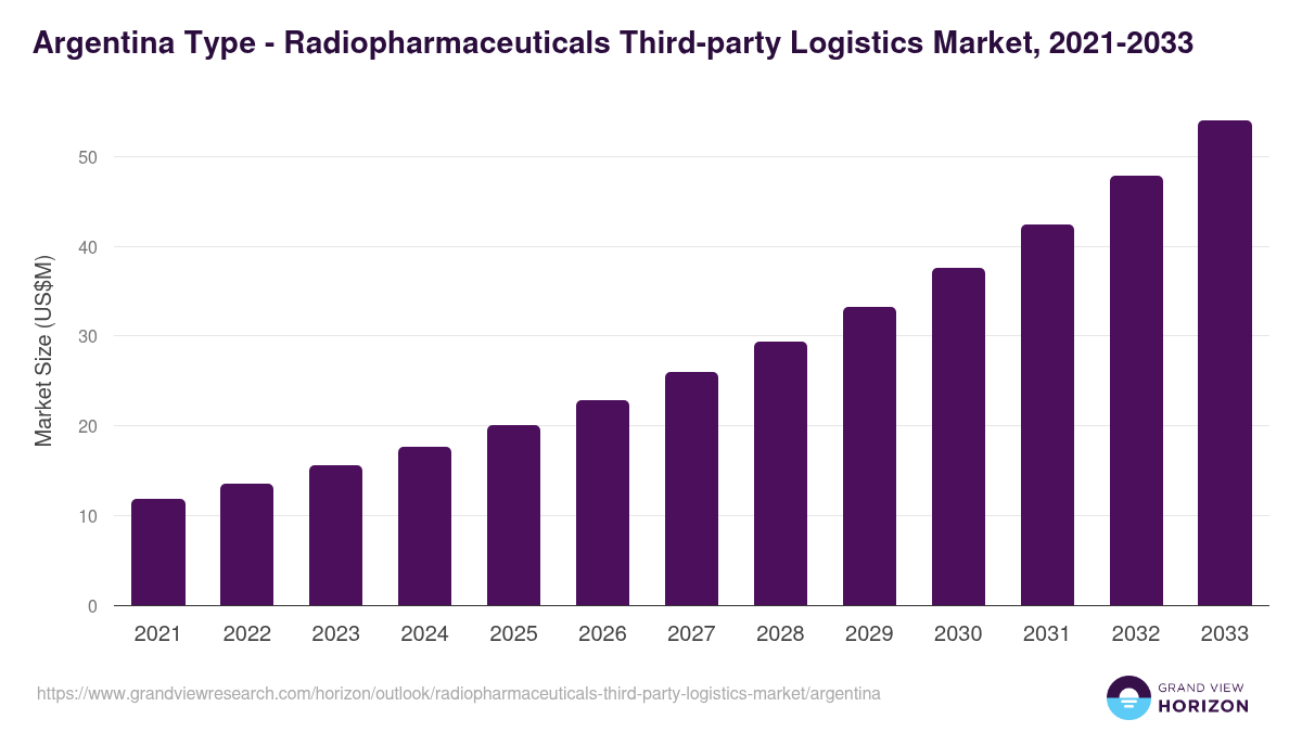Argentina radiopharmaceuticals third-party logistics market, 2021-2033 (US$M)