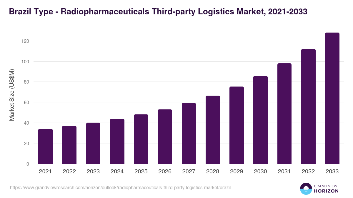 Brazil radiopharmaceuticals third-party logistics market, 2021-2033 (US$M)