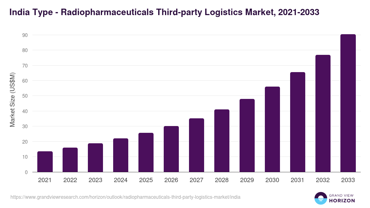 India radiopharmaceuticals third-party logistics market, 2021-2033 (US$M)