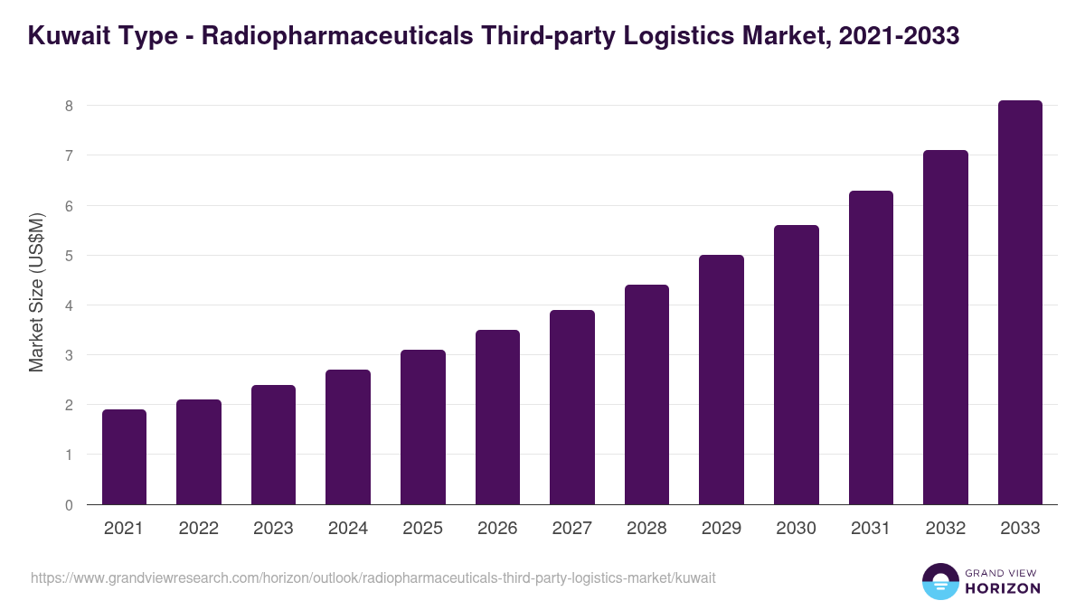 Kuwait radiopharmaceuticals third-party logistics market, 2021-2033 (US$M)