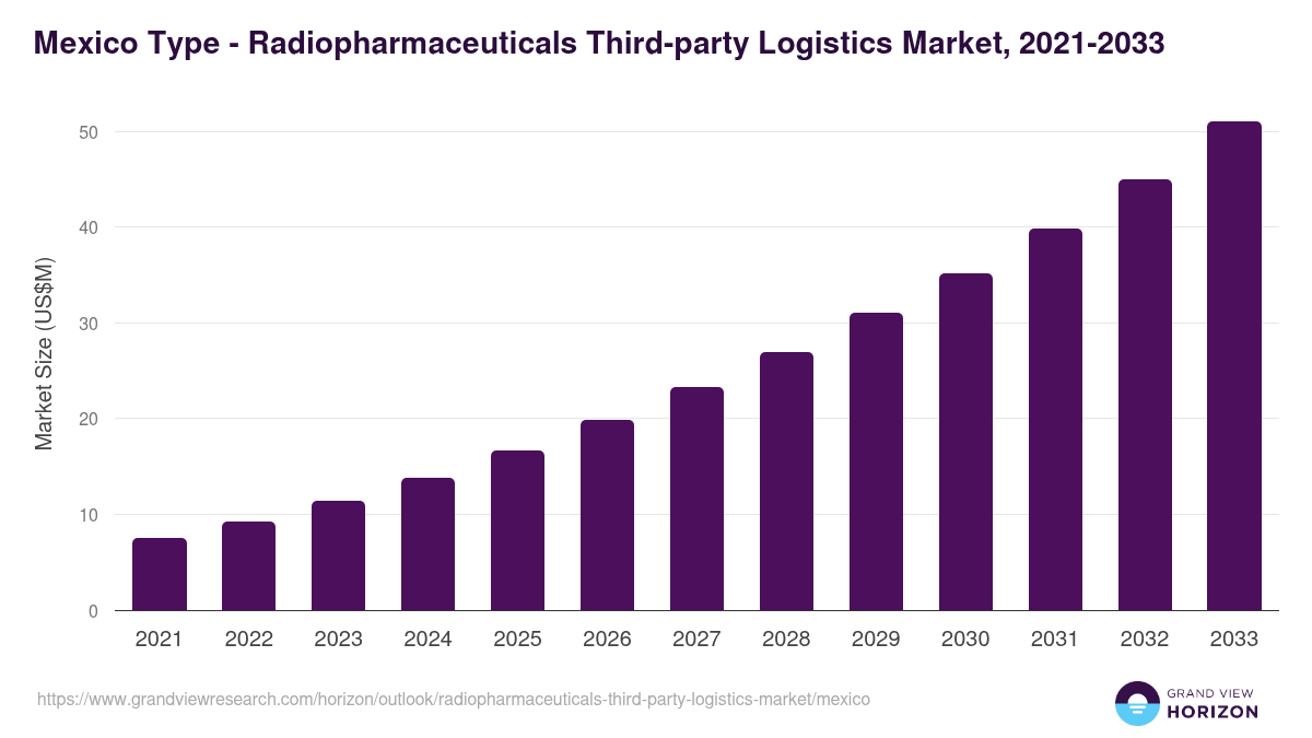 Mexico radiopharmaceuticals third-party logistics market, 2021-2033 (US$M)