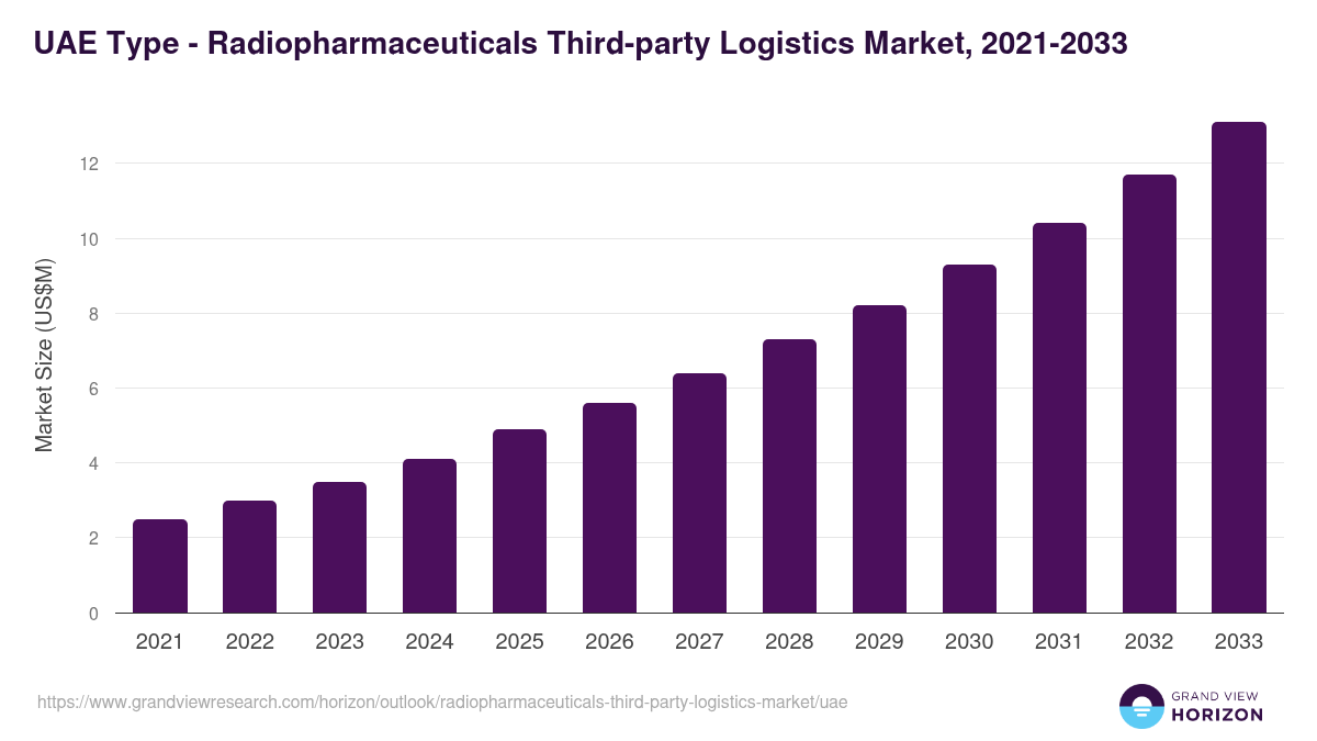 UAE radiopharmaceuticals third-party logistics market, 2021-2033 (US$M)