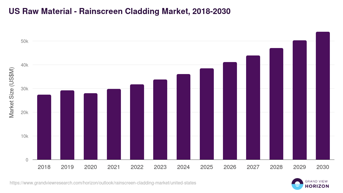 U.S. rainscreen cladding market, 2018-2030 (US$M)