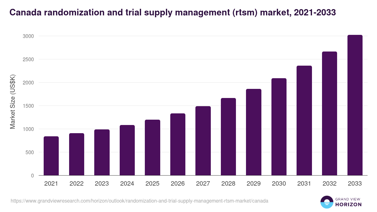 Canada randomization and trial supply management (rtsm) market, 2021-2033 (US$K)