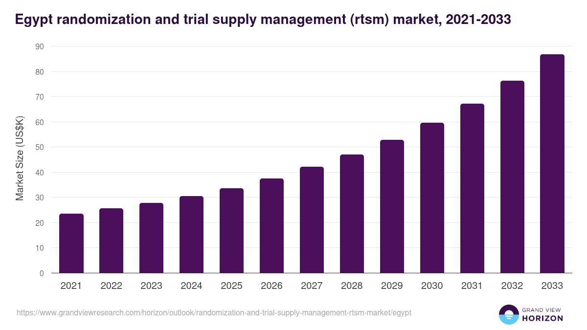 Egypt randomization and trial supply management (rtsm) market, 2021-2033 (US$K)
