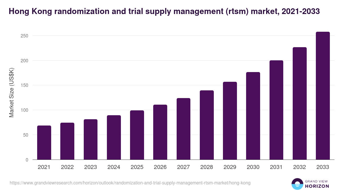 Hong Kong randomization and trial supply management (rtsm) market, 2021-2033 (US$K)