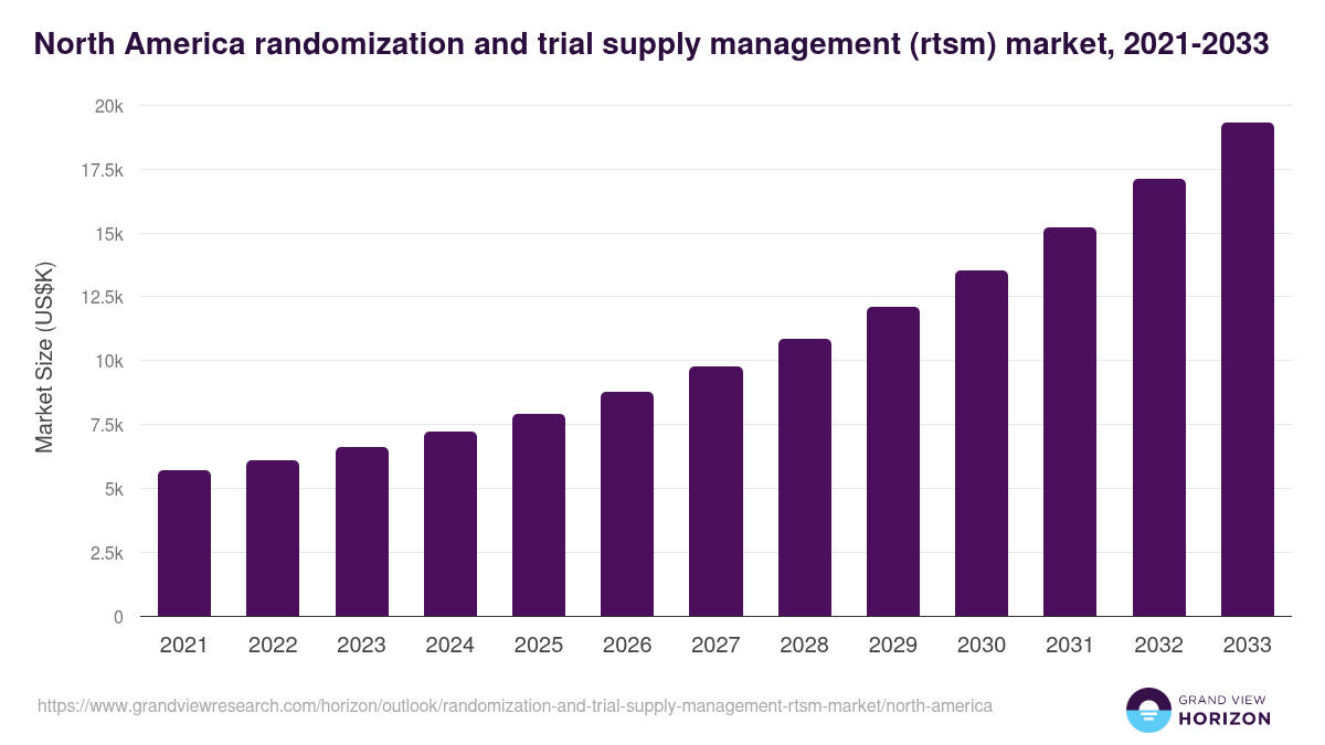North America randomization and trial supply management (rtsm) market, 2021-2033 (US$K)