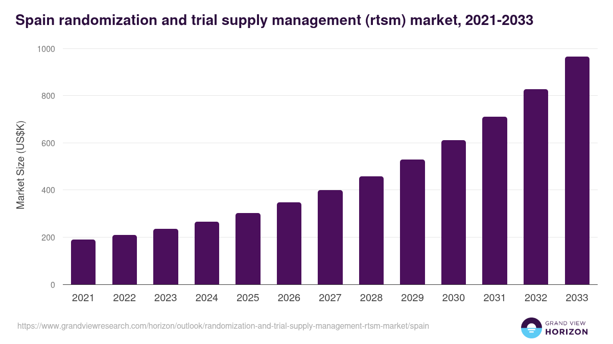 Spain randomization and trial supply management (rtsm) market, 2021-2033 (US$K)