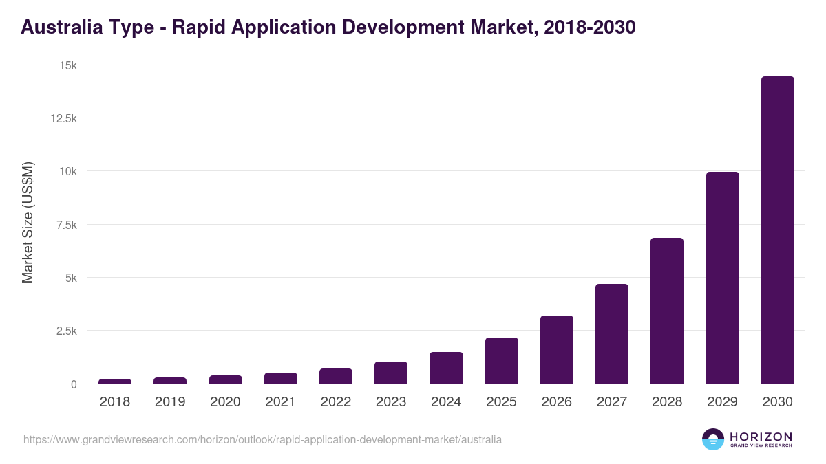 Australia rapid application development market, 2018-2030 (US$M)