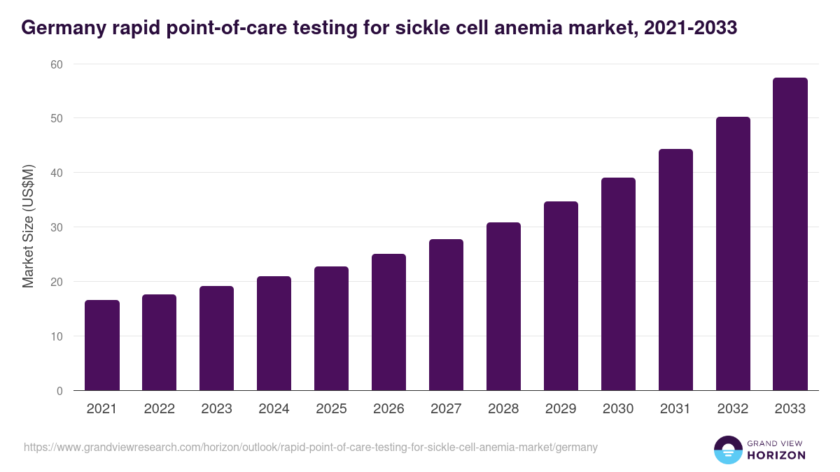 Germany rapid point-of-care testing for sickle cell anemia market, 2021-2033 (US$M)