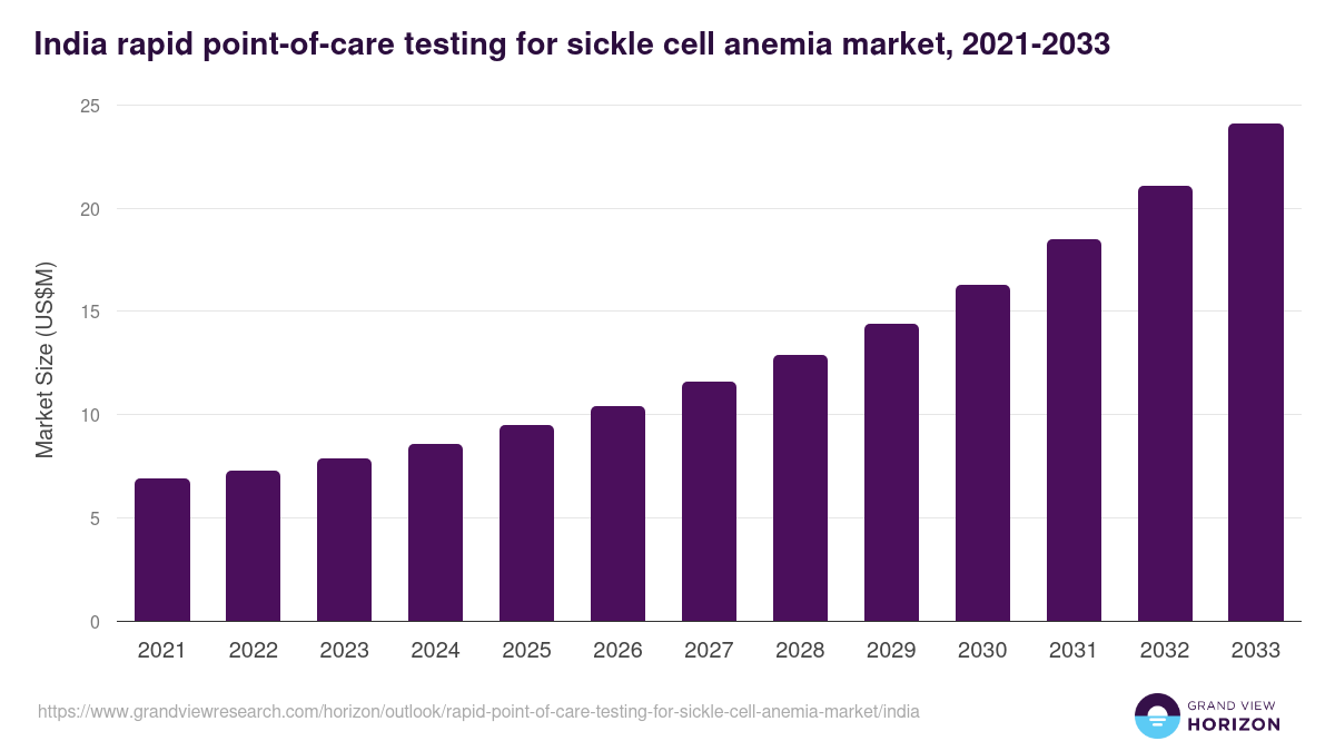 India rapid point-of-care testing for sickle cell anemia market, 2021-2033 (US$M)