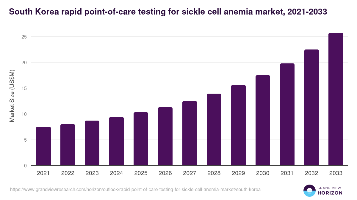 South Korea rapid point-of-care testing for sickle cell anemia market, 2021-2033 (US$M)