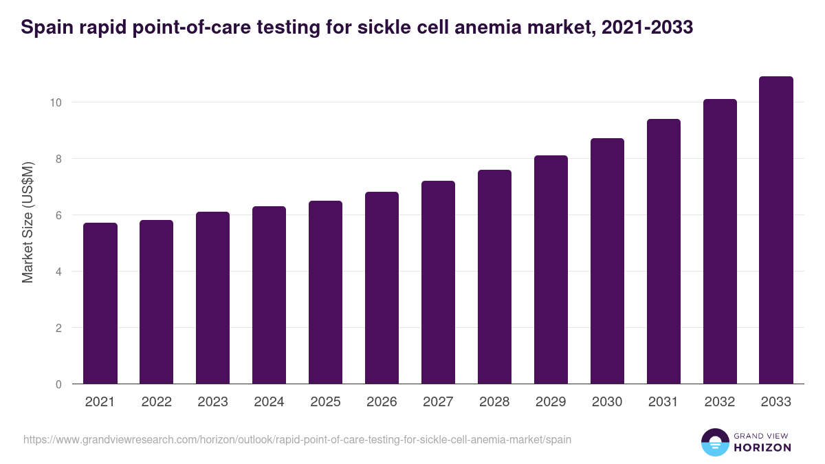 Spain rapid point-of-care testing for sickle cell anemia market, 2021-2033 (US$M)