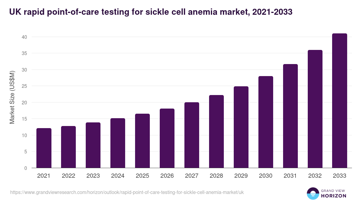 UK rapid point-of-care testing for sickle cell anemia market, 2021-2033 (US$M)