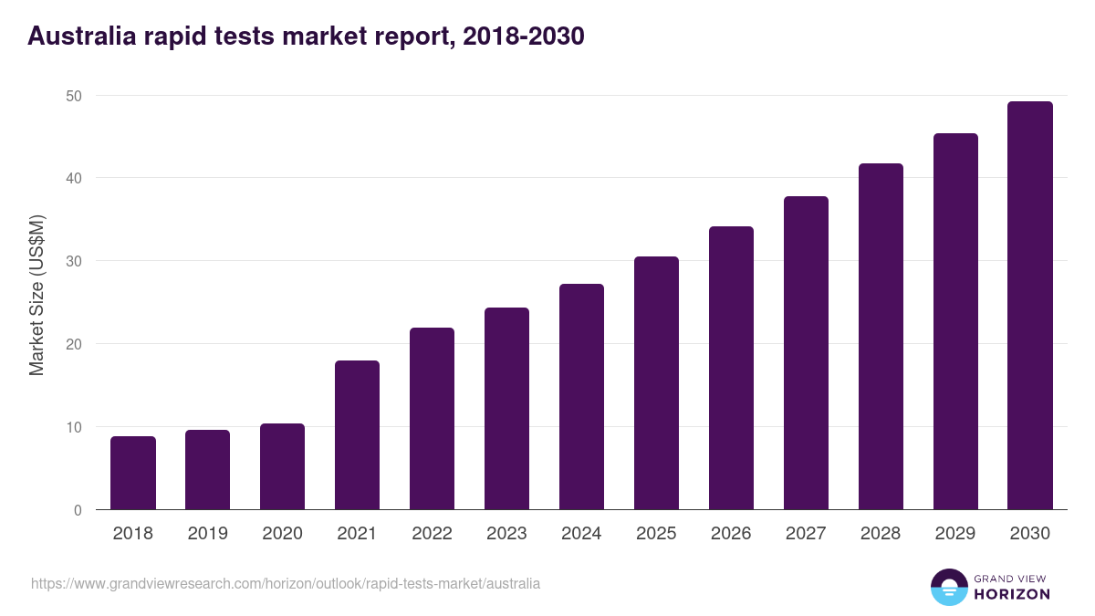 Australia rapid tests market, 2018-2030 (US$M)