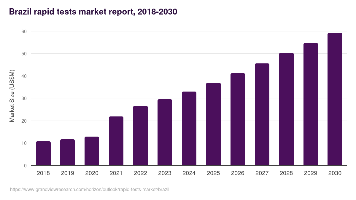 Brazil rapid tests market, 2018-2030 (US$M)