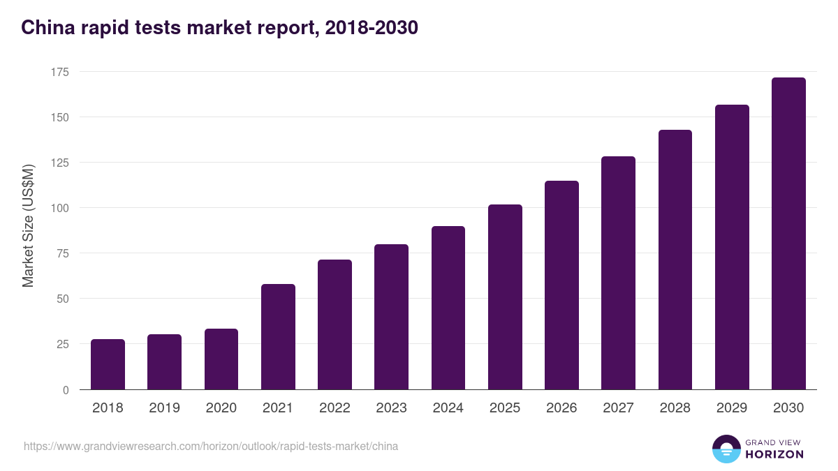 China rapid tests market, 2018-2030 (US$M)