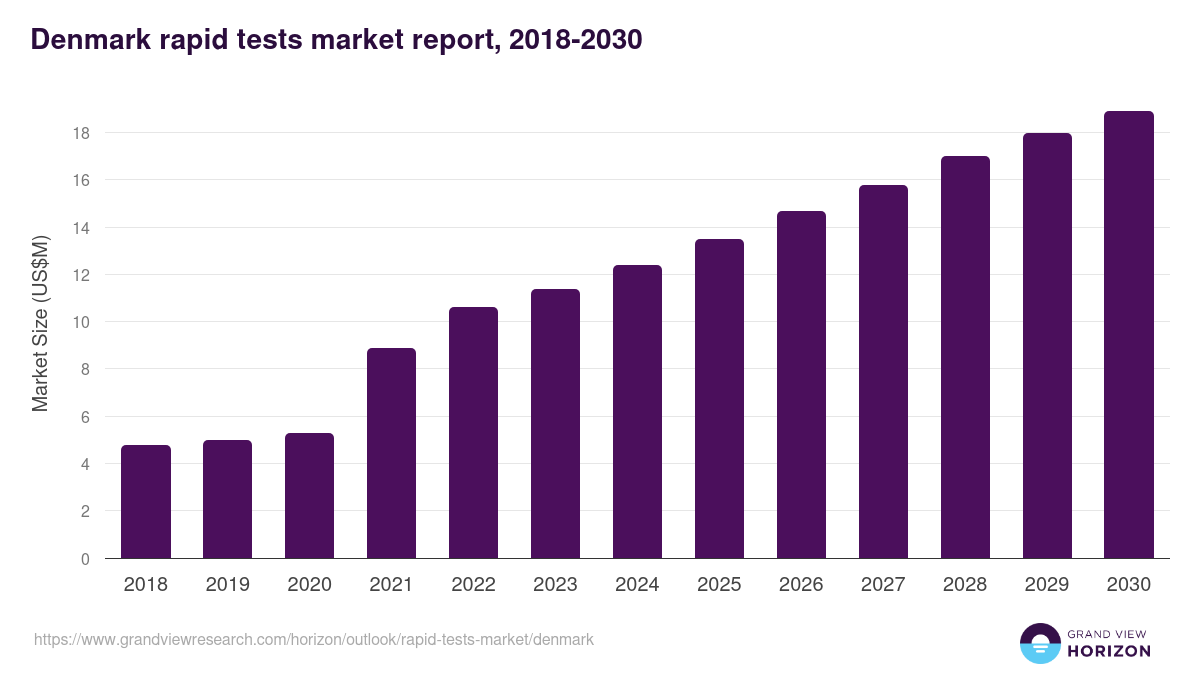 Denmark rapid tests market, 2018-2030 (US$M)