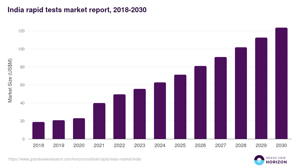India rapid tests market, 2018-2030 (US$M)