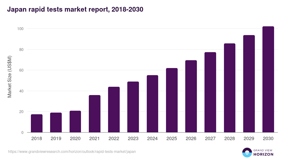 Japan rapid tests market, 2018-2030 (US$M)