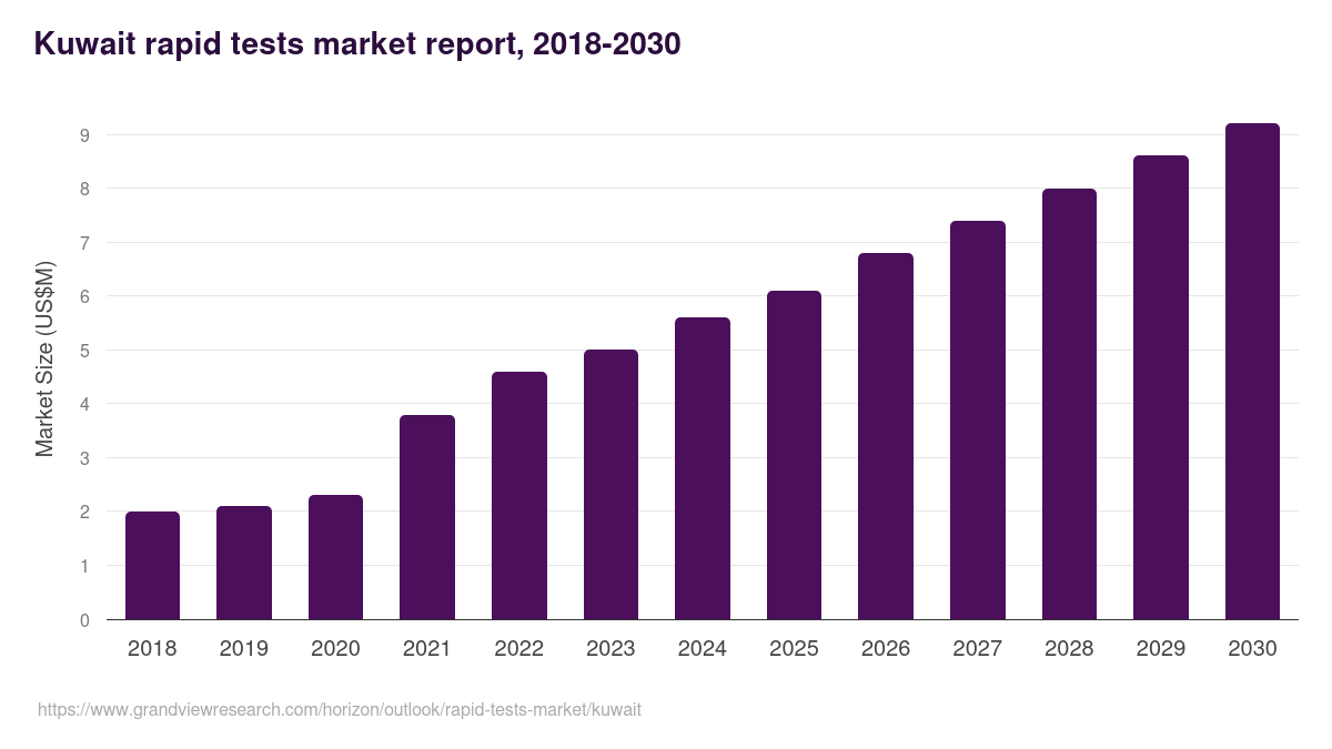 Kuwait rapid tests market, 2018-2030 (US$M)
