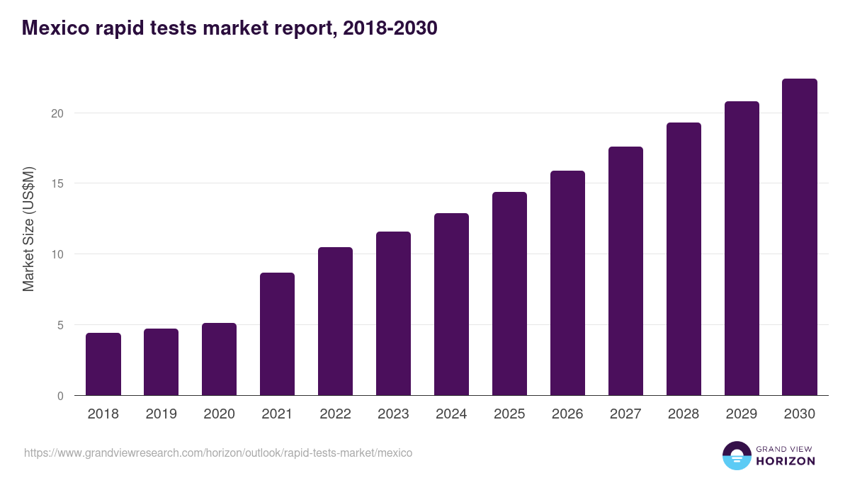 Mexico rapid tests market, 2018-2030 (US$M)