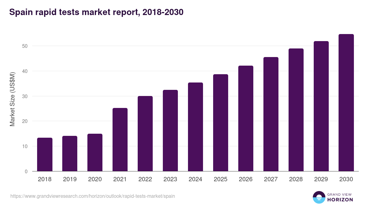 Spain rapid tests market, 2018-2030 (US$M)