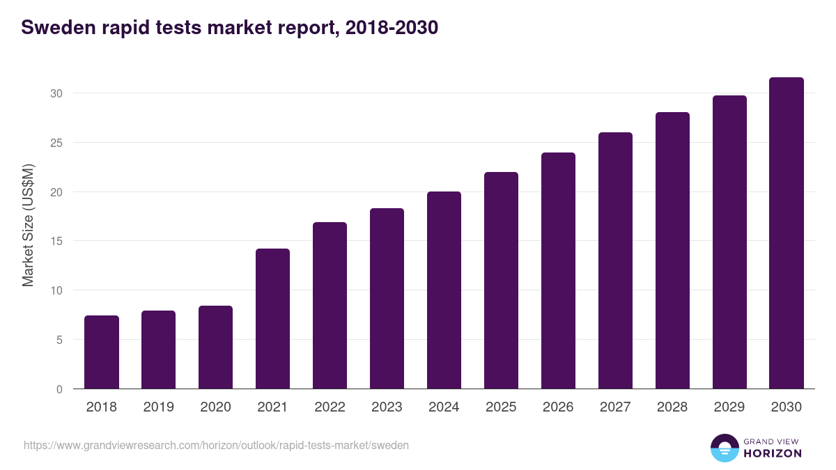 Sweden rapid tests market, 2018-2030 (US$M)