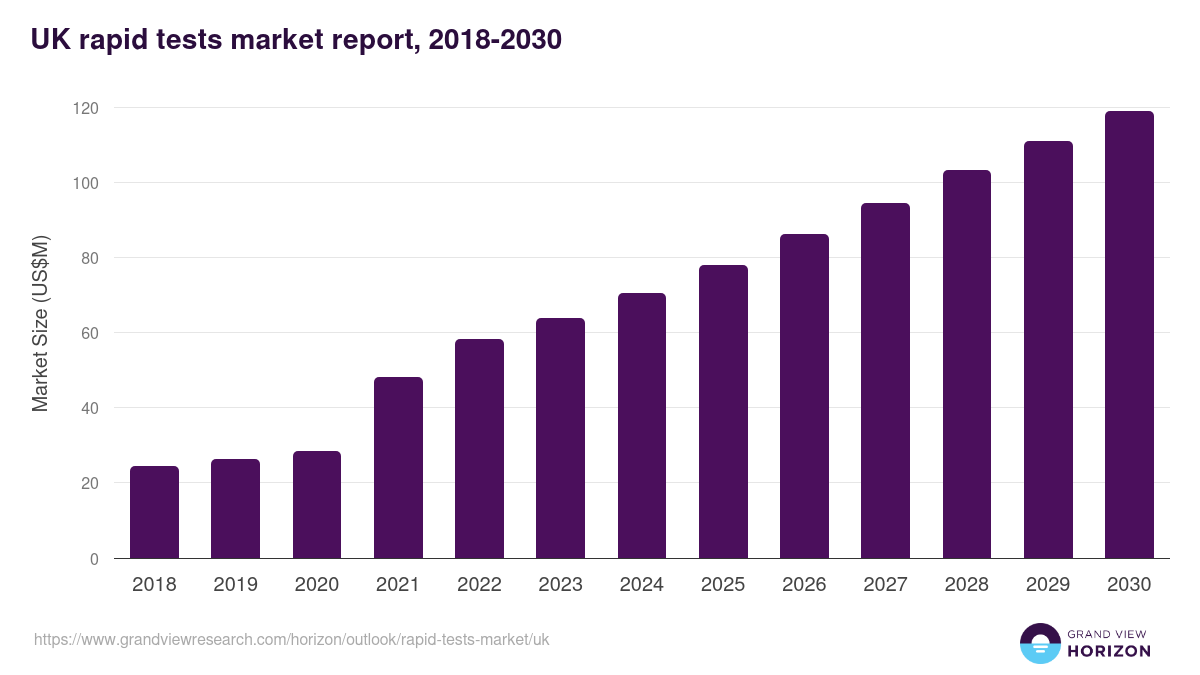 UK rapid tests market, 2018-2030 (US$M)