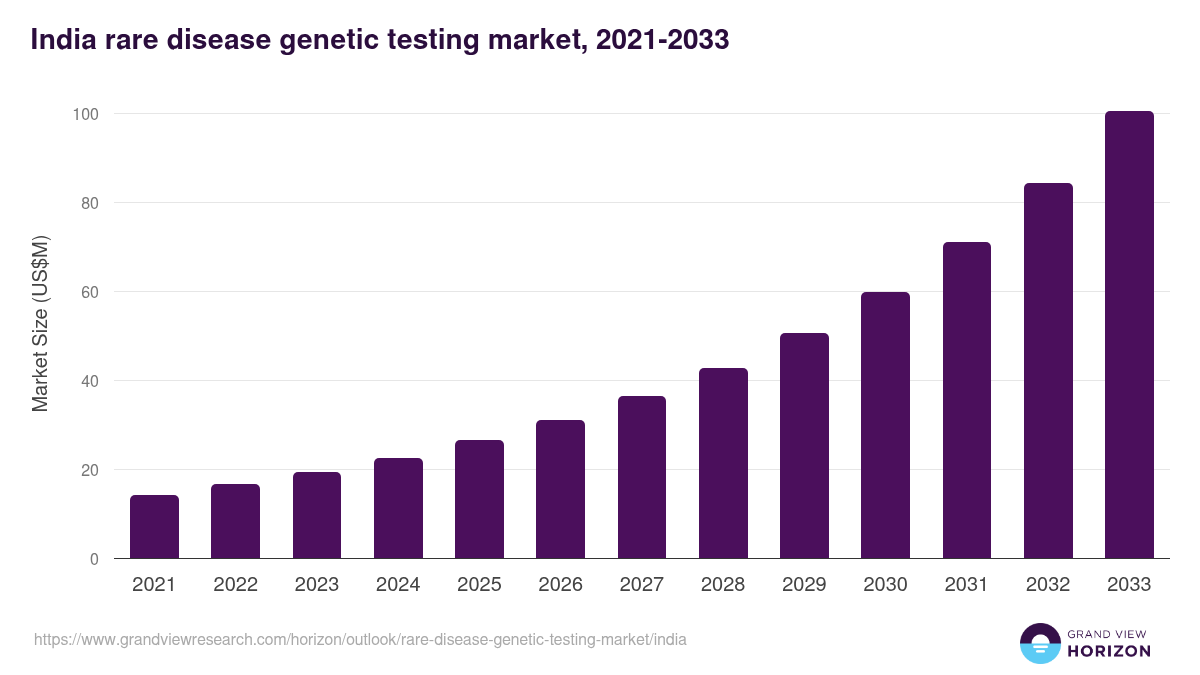 India rare disease genetic testing market, 2021-2033 (US$M)