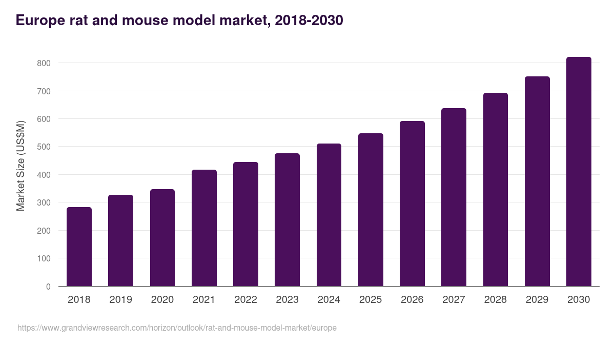 Europe rat and mouse model market, 2018-2030 (US$M)
