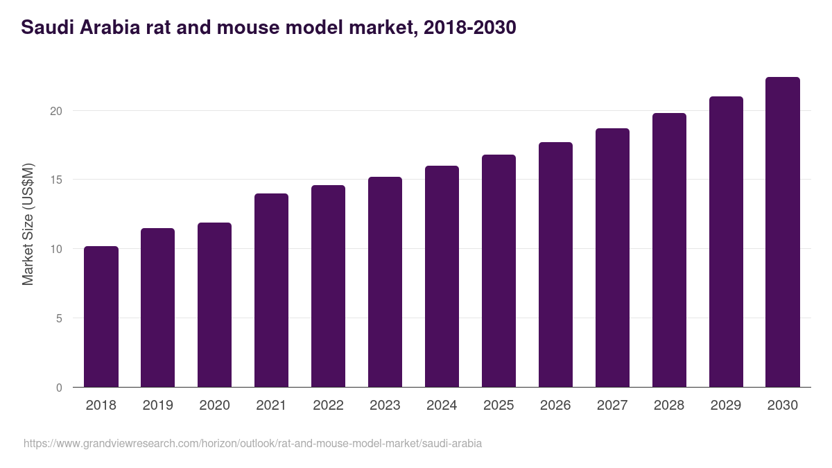 Saudi Arabia rat and mouse model market, 2018-2030 (US$M)