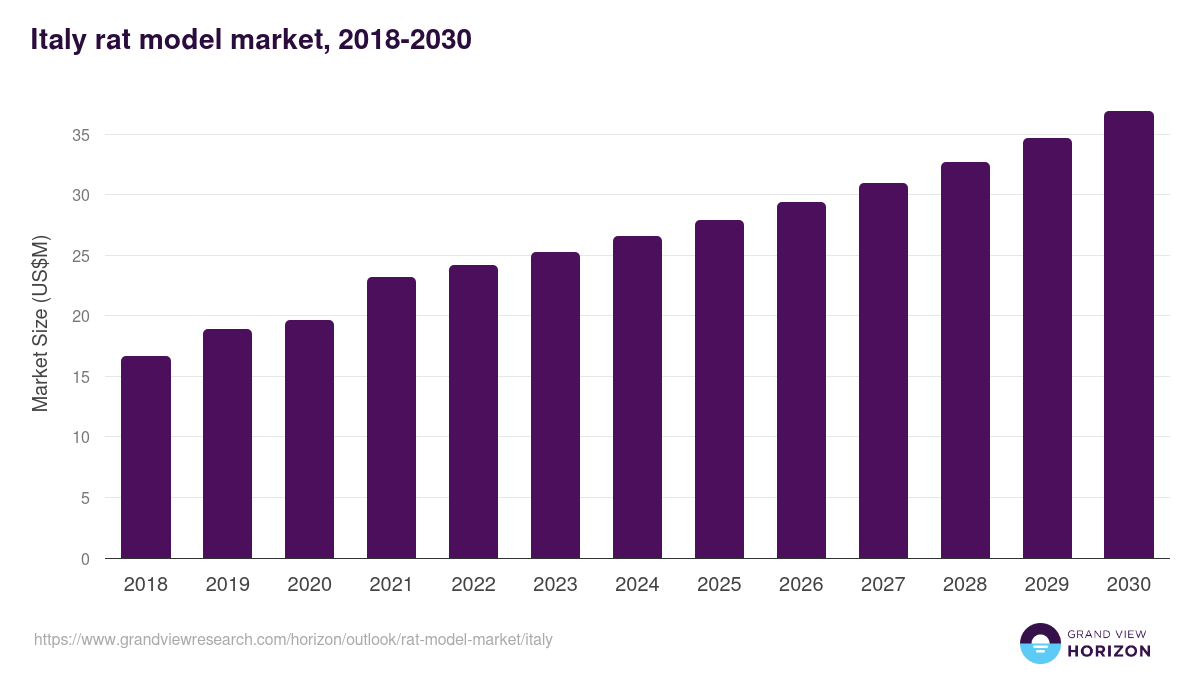 Italy rat model market, 2018-2030 (US$M)