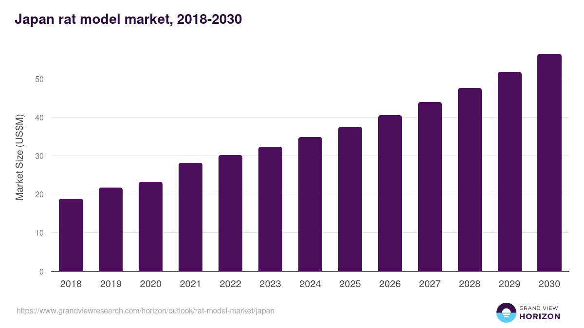 Japan rat model market, 2018-2030 (US$M)