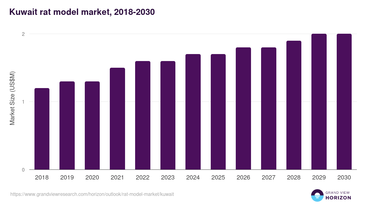 Kuwait rat model market, 2018-2030 (US$M)