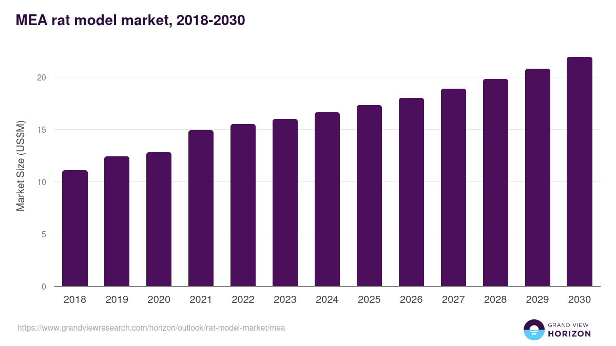 Middle East & Africa rat model market, 2018-2030 (US$M)
