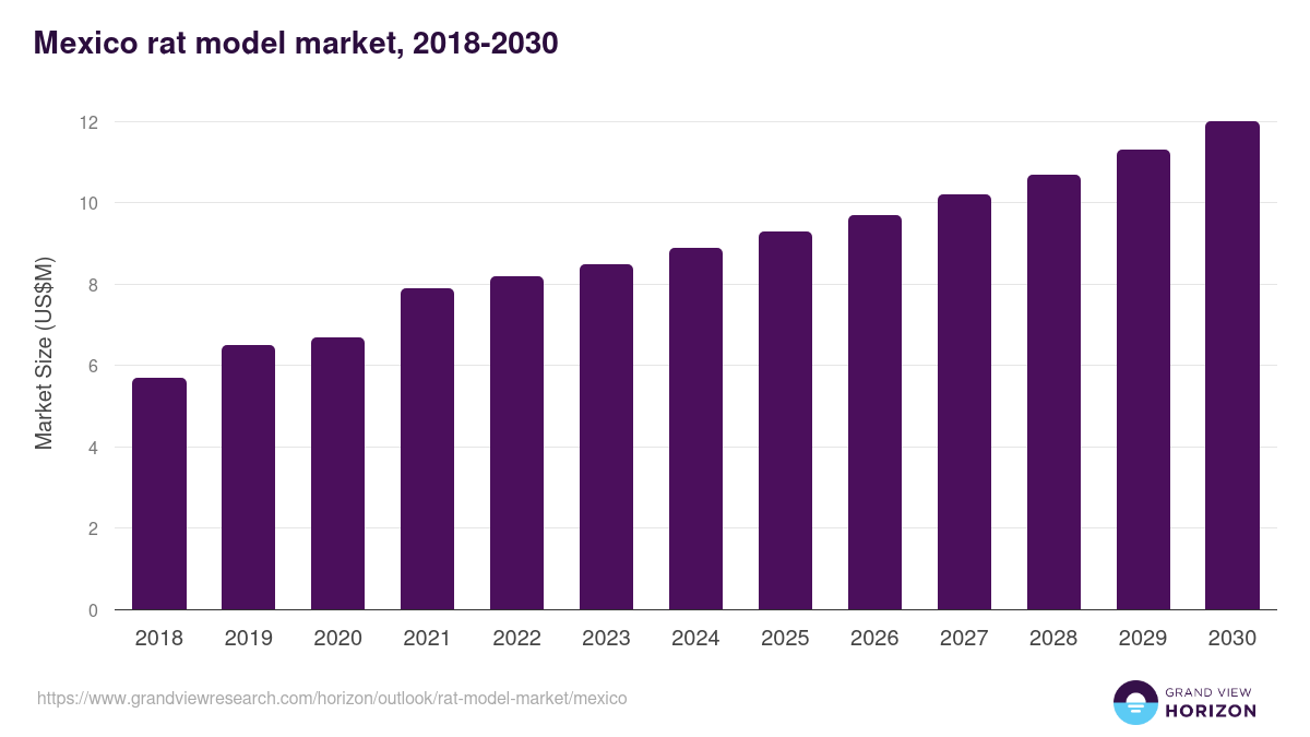 Mexico rat model market, 2018-2030 (US$M)