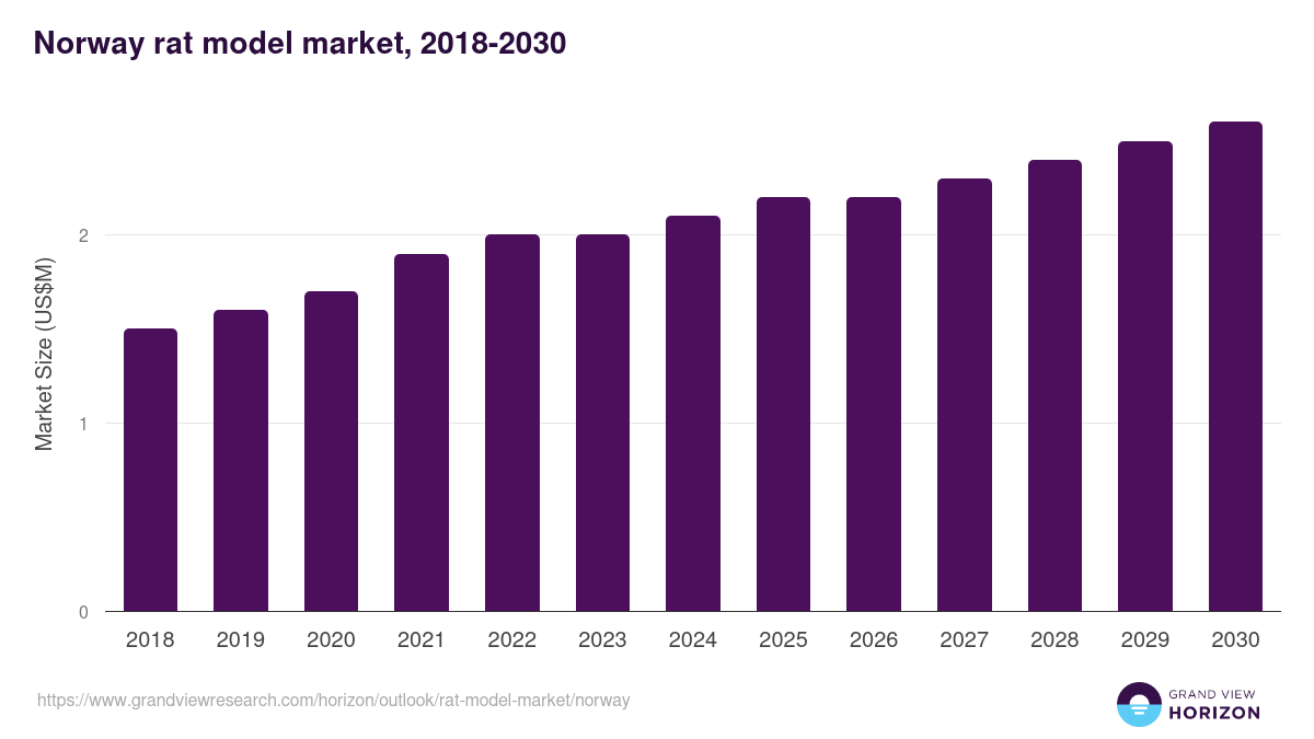 Norway rat model market, 2018-2030 (US$M)