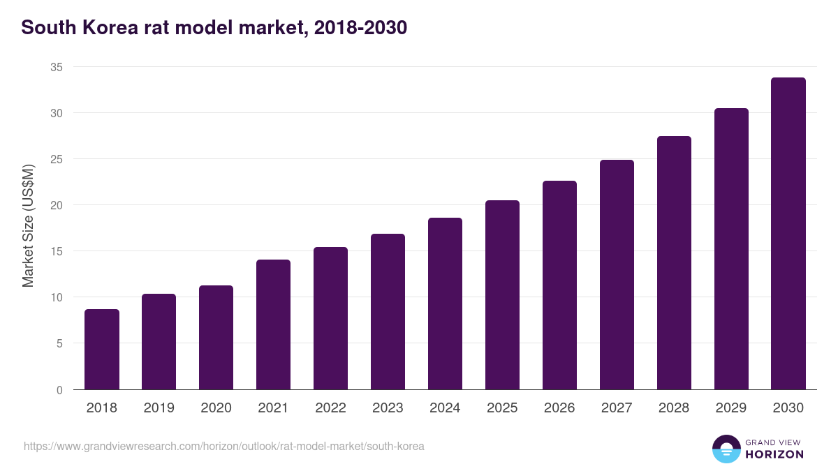 South Korea rat model market, 2018-2030 (US$M)