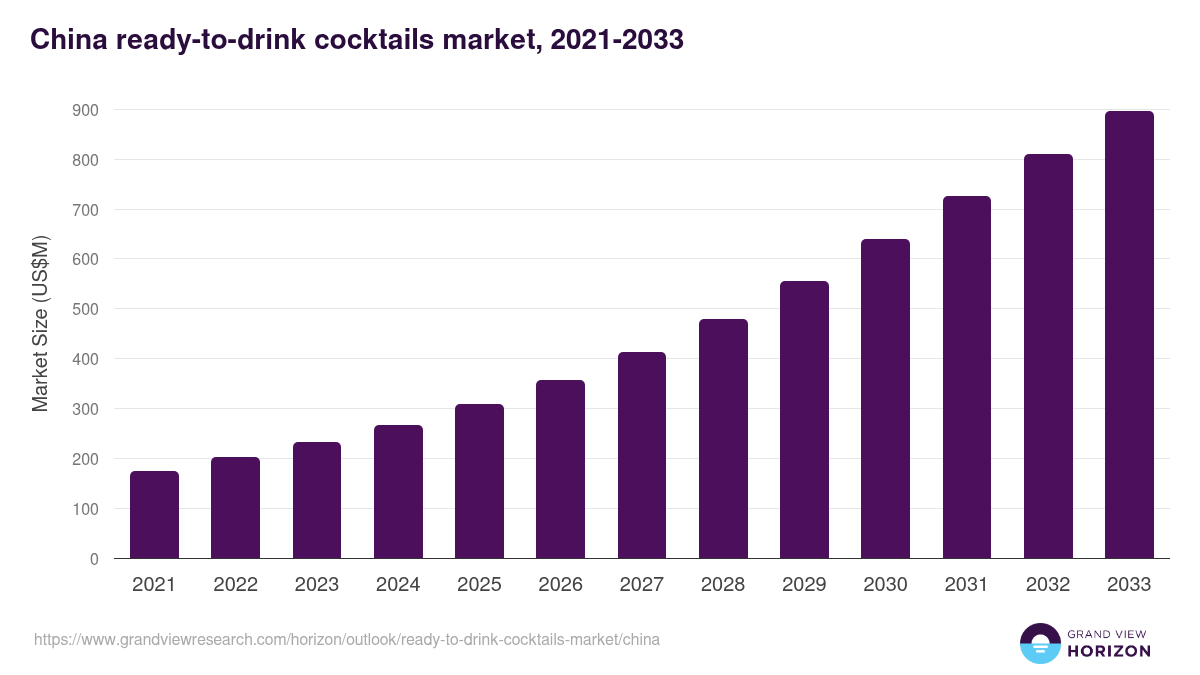 China ready-to-drink cocktails market, 2021-2033 (US$M)