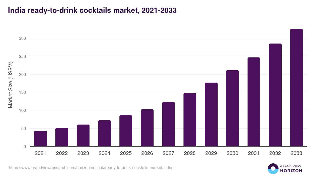India ready-to-drink cocktails market, 2021-2033 (US$M)
