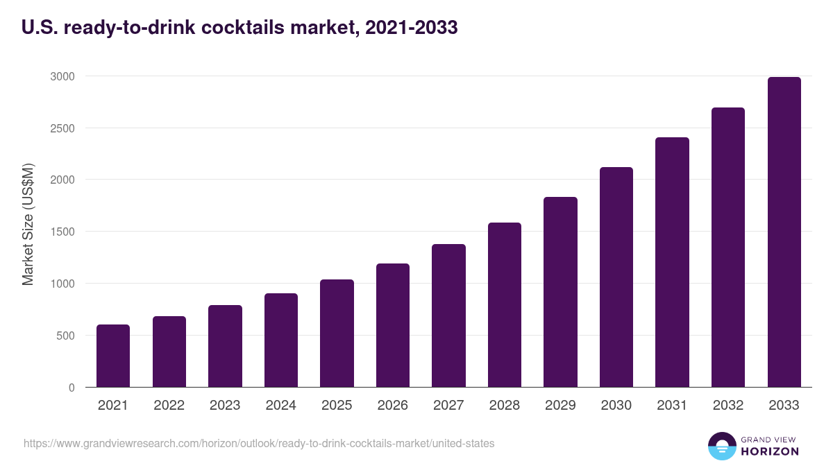 U.S. ready-to-drink cocktails market, 2021-2033 (US$M)