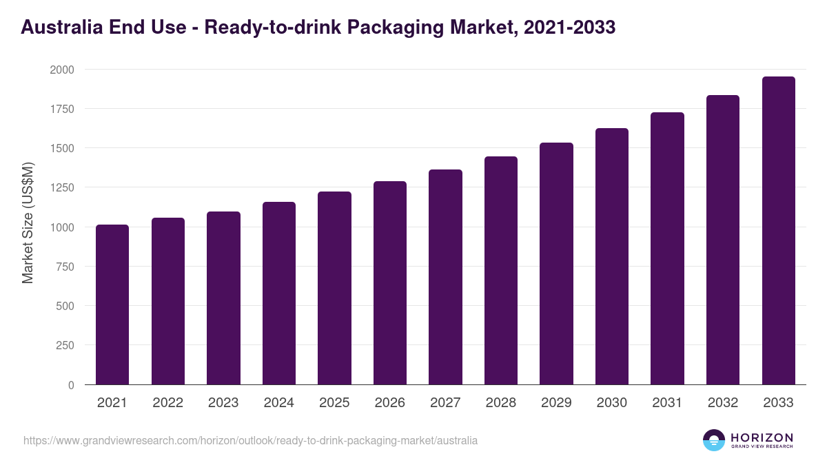 Australia ready-to-drink packaging market, 2021-2033 (US$M)