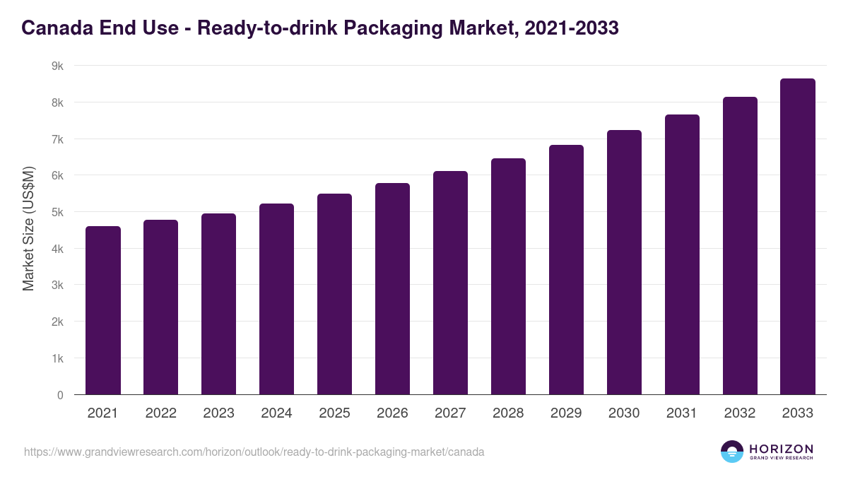 Canada ready-to-drink packaging market, 2021-2033 (US$M)